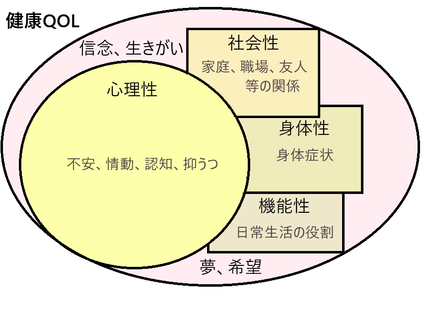 健康関連QOL